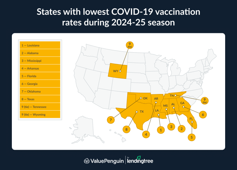 The states with the lowest COVID-19 vaccination rates during the 2024-25 season were Louisiana, Alabama and Mississippi.