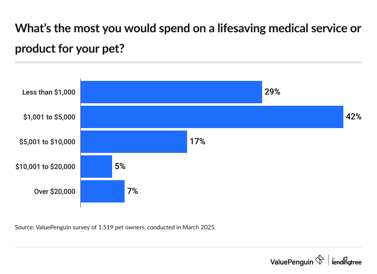 42% of pet owners say $1,001 to $5,000 is the most they would spend on a lifesaving medical service or product for their pet.