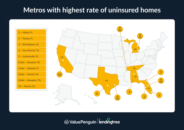 The metros with the highest rate of uninsured homes are Miami, FL; Tampa, FL; and Birmingham, AL.