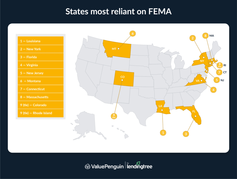 The states most reliant on FEMA are Louisiana, New York and Florida.
