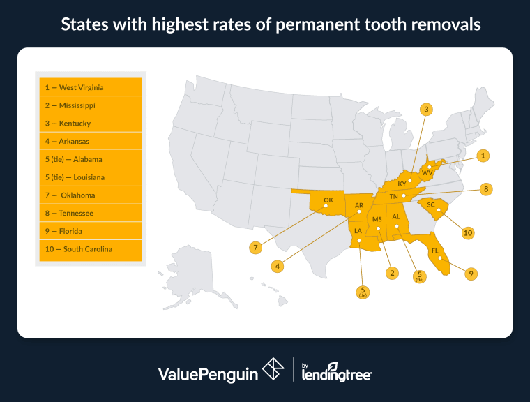 West Virginia has the highest permanent tooth removal rate among adults.