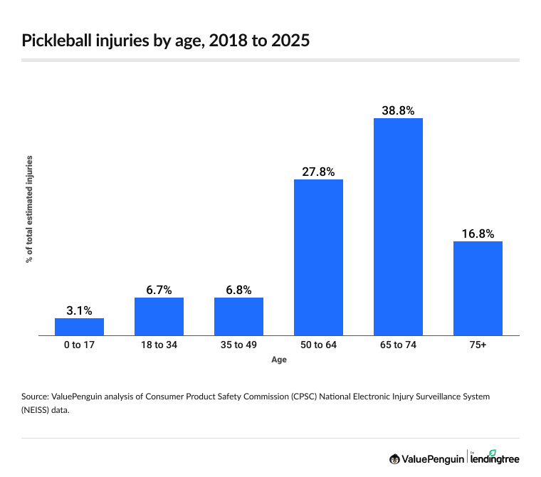Pickleball injuries by age, 2018 to 2025.