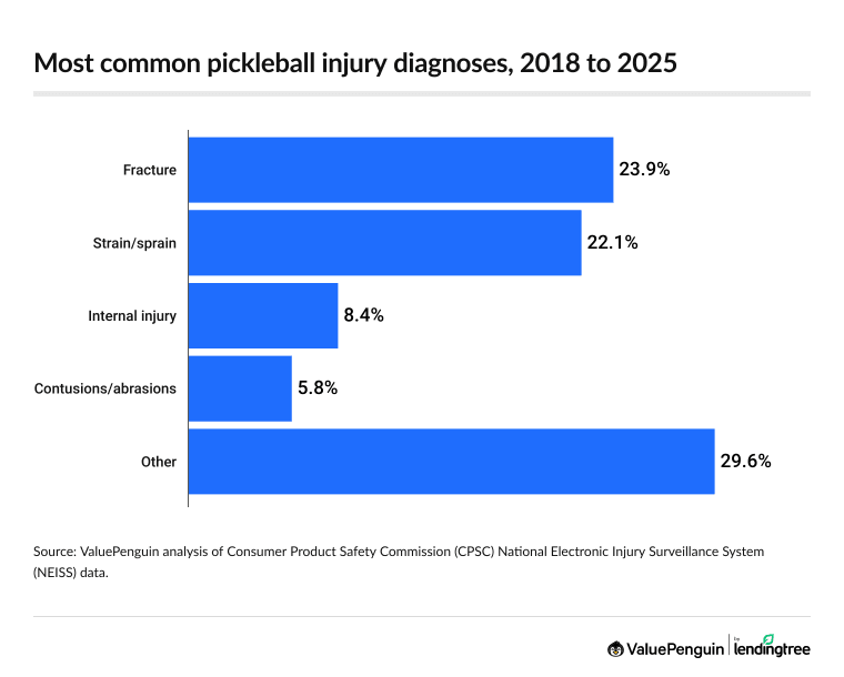 Most common pickleball injury diagnoses, 2018 to 2025.