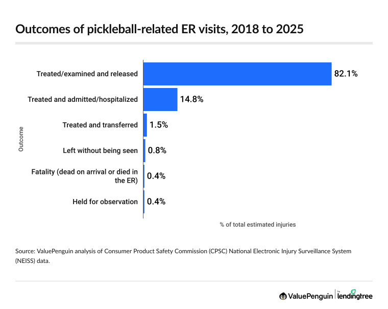 Outcomes of pickleball-related ER visit, 2018 to 2025.