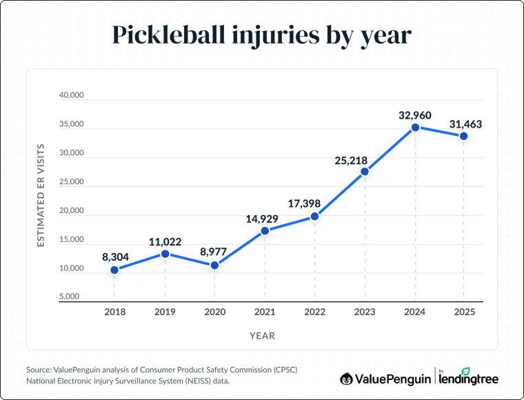 Pickleball injuries by year.