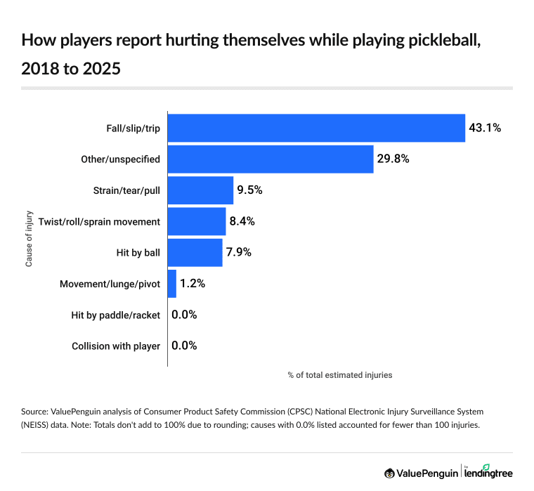 How players report hurting themselves while playing pickleball, 2018 to 2025.