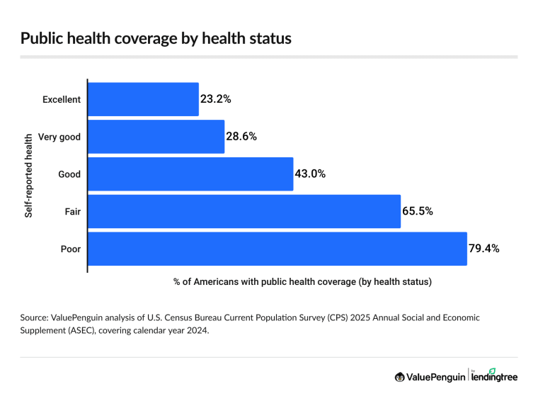 In 2024, 79.4% of people who self-reported their health as poor had public coverage.