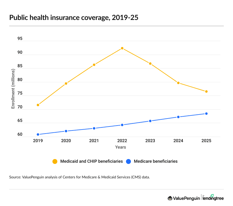 Medicare has grown every year since 2019, largely driven by the aging population.
