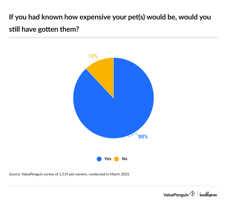 88% of pet owners would still have gotten their pet if they had known how expensive it would be.