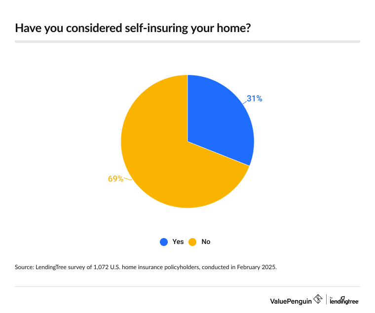 31% of home insurance policyholders have considered self-insuring their home.