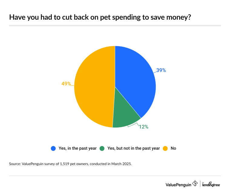 51% of pet owners have had to cut back on pet spending to save money.