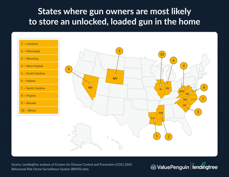 The states where gun owners are most likely to store an unlocked, loaded gun in the home are Louisiana, Mississippi and Wyoming.