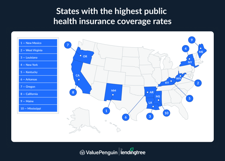 New Mexico has the highest public health insurance coverage rate.
