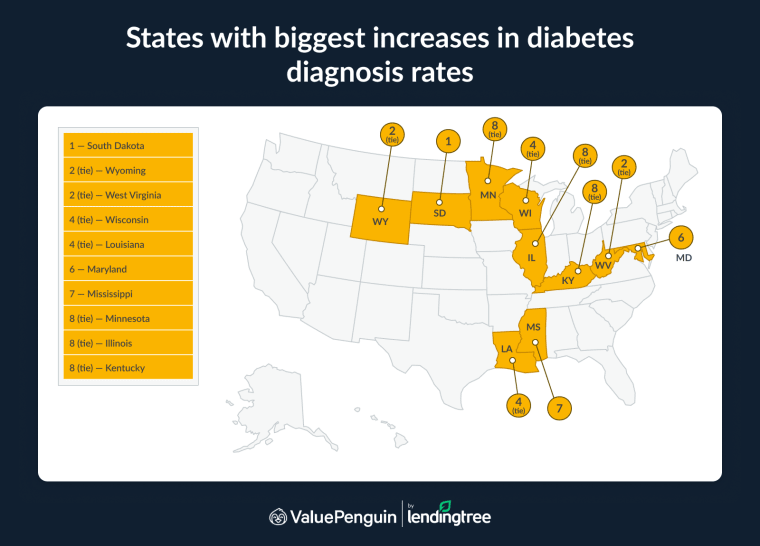 South Dakota has had the biggest jump in diabetes diagnosis rates.