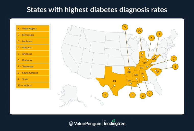 West Virginia has the highest diabetes diagnosis rates.