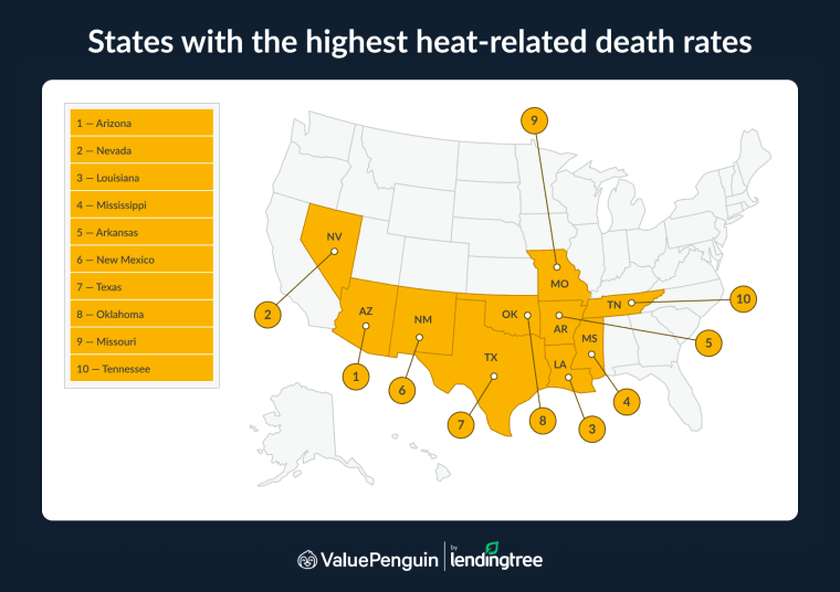 The states with the highest heat-related death rates are Arizona, Nevada and Louisiana.