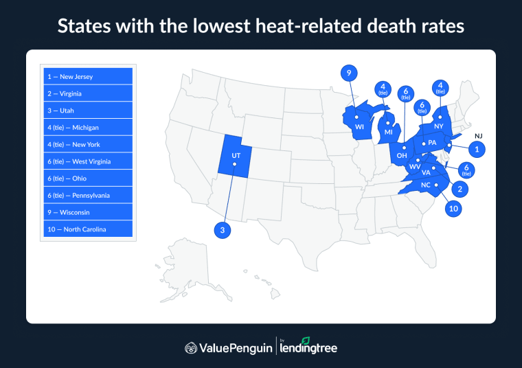 The states with the lowest heat-related death rates are New Jersey, Virginia and Utah.