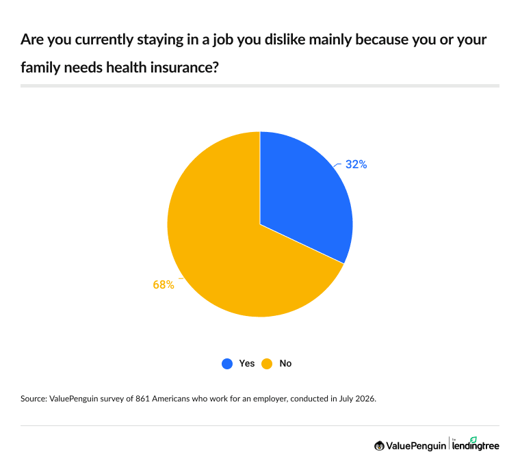 Nearly 1 in 3 Americans who work for an employer — 32% overall — say they're currently staying in a job they don't like mainly because they need the health insurance that comes with it.