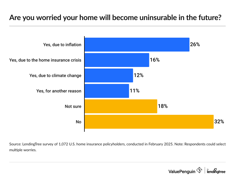 50% of home insurance policyholders are worried their home will become uninsurable in the future.