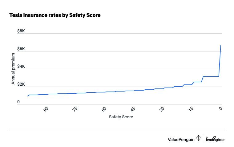 Tesla Insurance rates by safety score