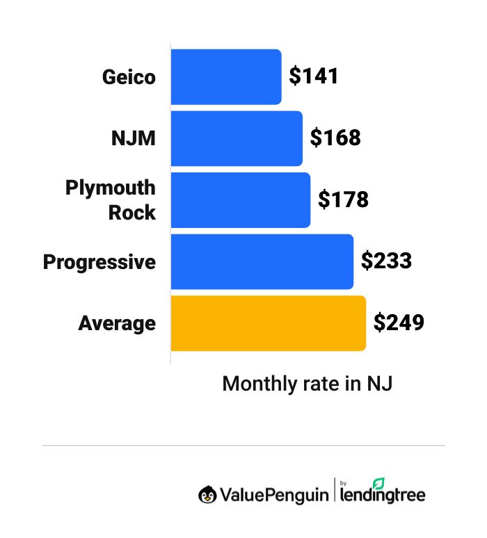 Cheapest car insurance companies in New Jersey