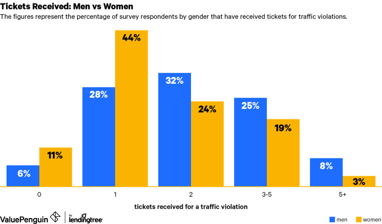 Chart comparing the number tickets received for traffic violations for men and women.