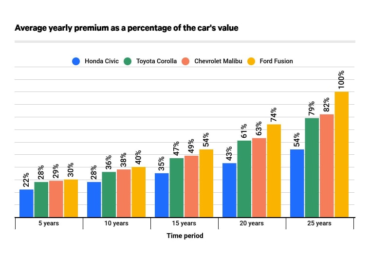 How the cost of full coverage car insurance and the value of a car change over time