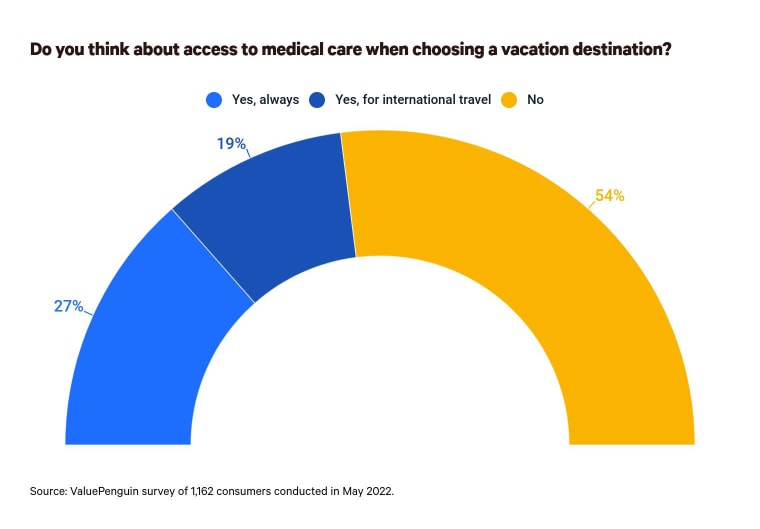 This is a graph about access to medical care