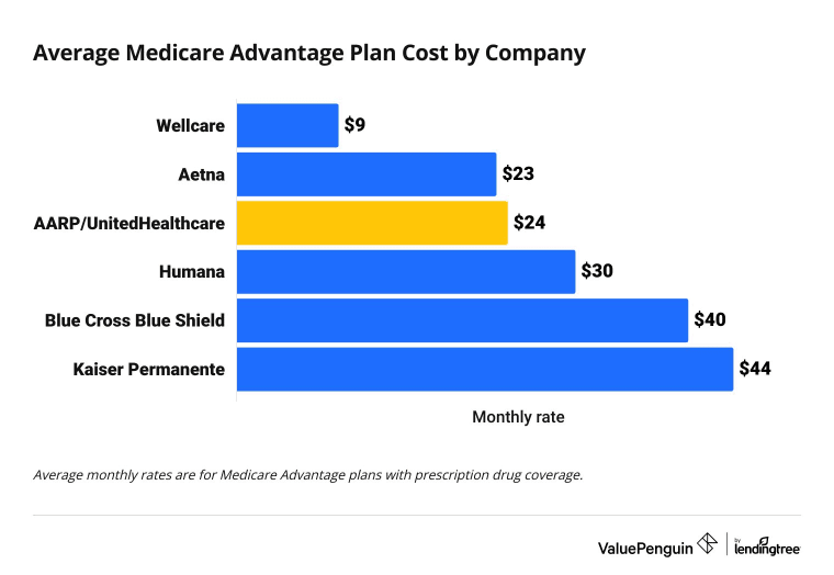 Average cost of AARP/UHC Medicare Advantage plans vs other companies