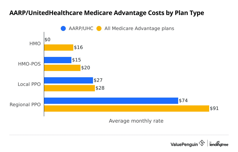 medicare advantage cost comparison chart