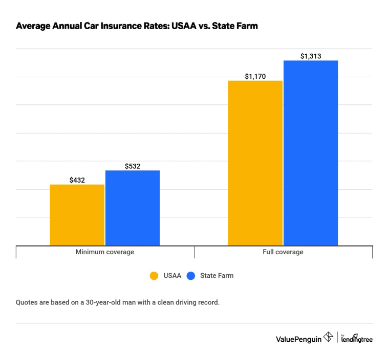 Graph comparing USAA vs. State Farm car insurance rates