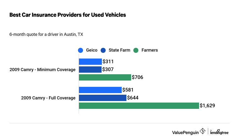 Bar chart showing how Geico, State Farm and Farmers insurance rates compare for a 2009 Toyota Camry