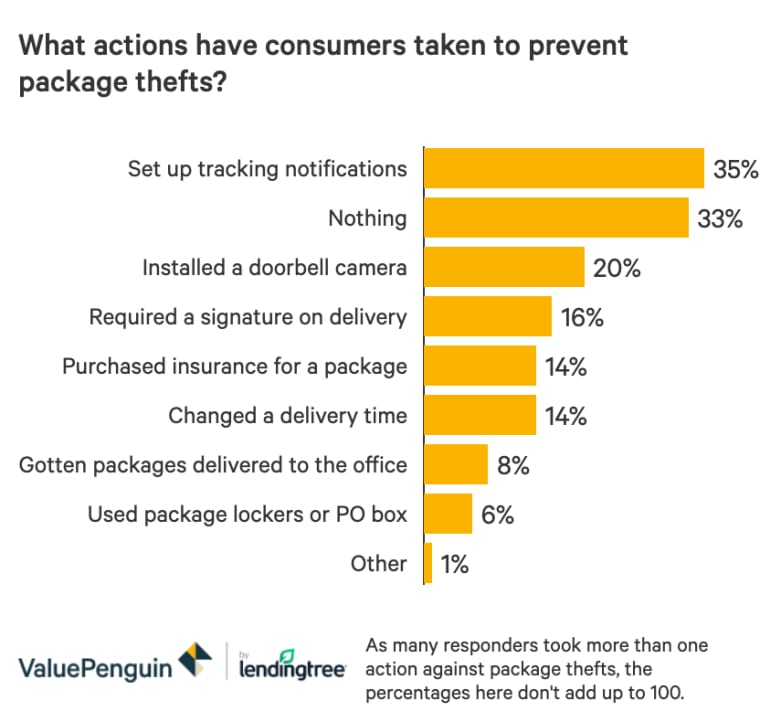Bar graph showing the measures most people took to prevent package theft