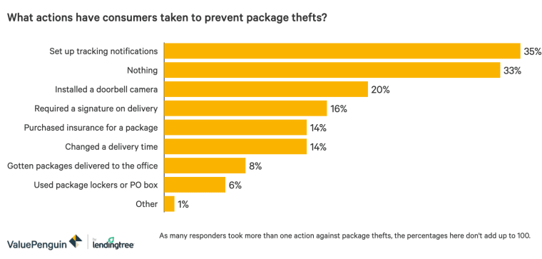 Bar graph showing the measures most people took to prevent package theft