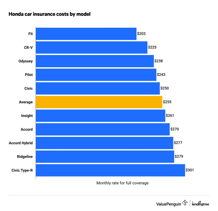 Honda car insurance cost by model