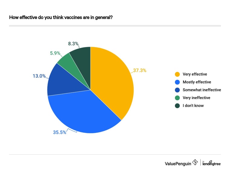 Vaccination views - feelings on effectiveness