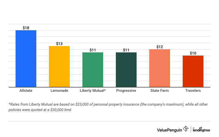 Graph showing cheapest apartment renters insurance rates in Washington, DC