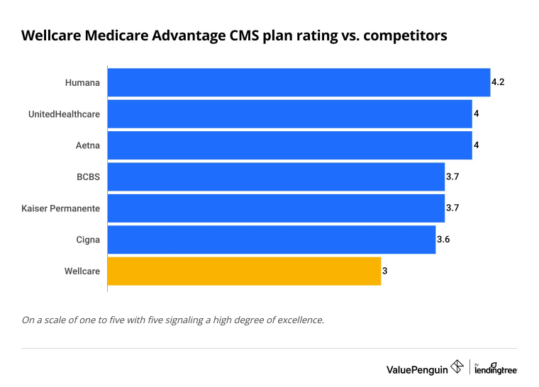 States with Carewell Medicare Advantage availability