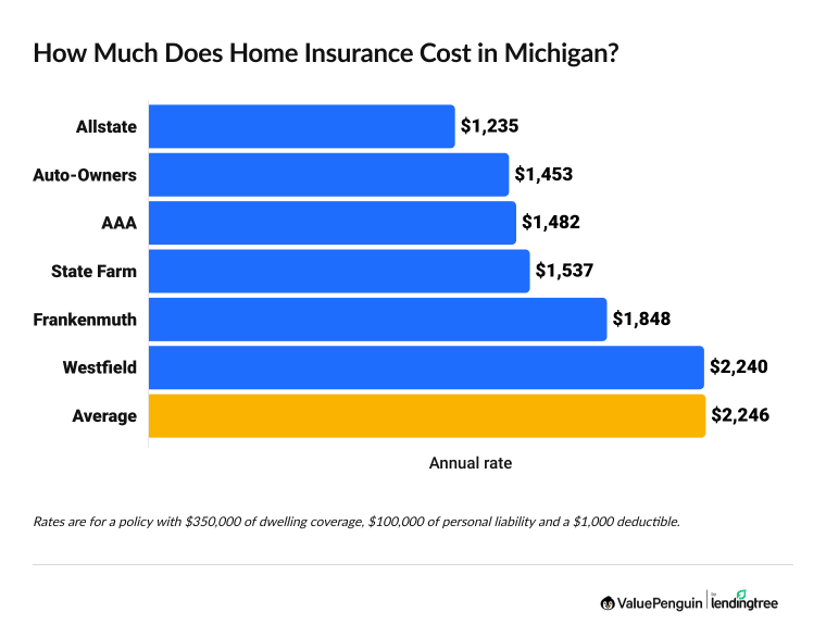 Most affordable home insurance options in Michigan