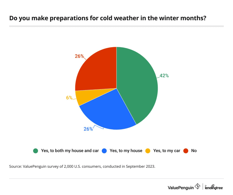 Winter preparation
