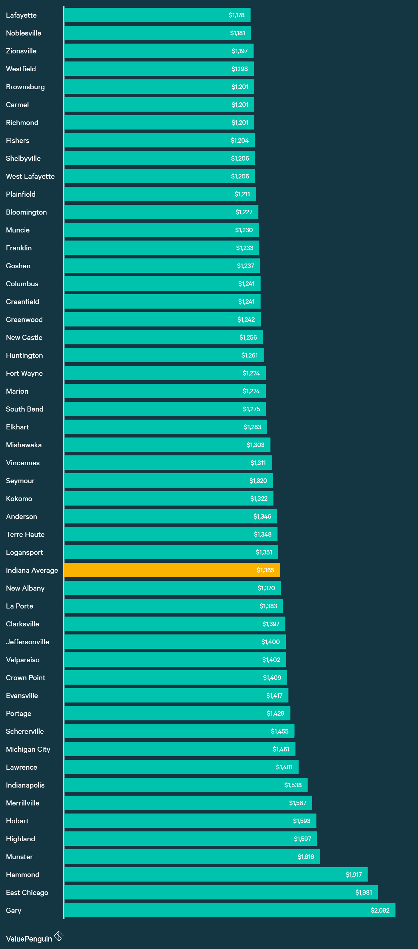 Who Has The Est Auto Insurance Quotes In Indiana Graph Shows How Each City In Indiana Ranks For Car Insurance Based On Our Study