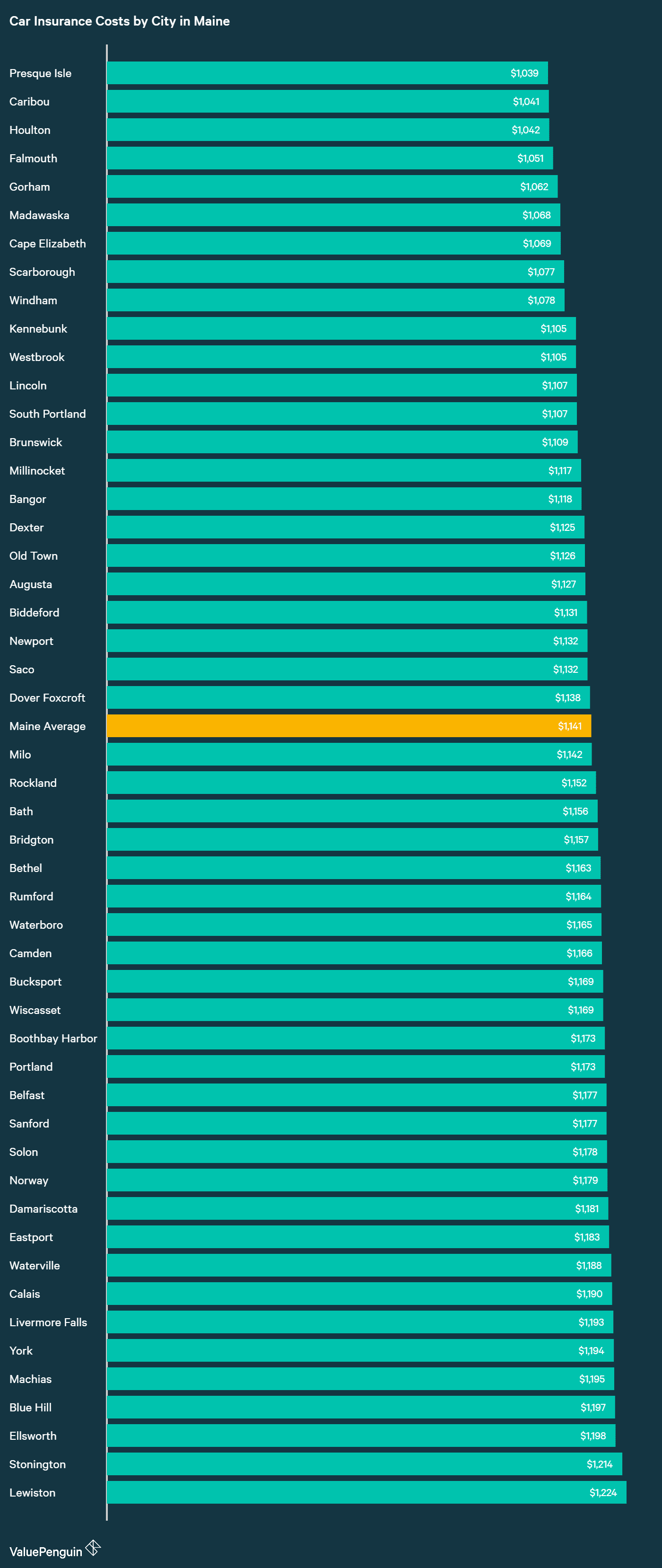 Who Has The Est Auto Insurance Quotes In Maine Valuepenguin This Graph Ranks The Cities Based On Average Cost Of Insuring A Vehicle For Our