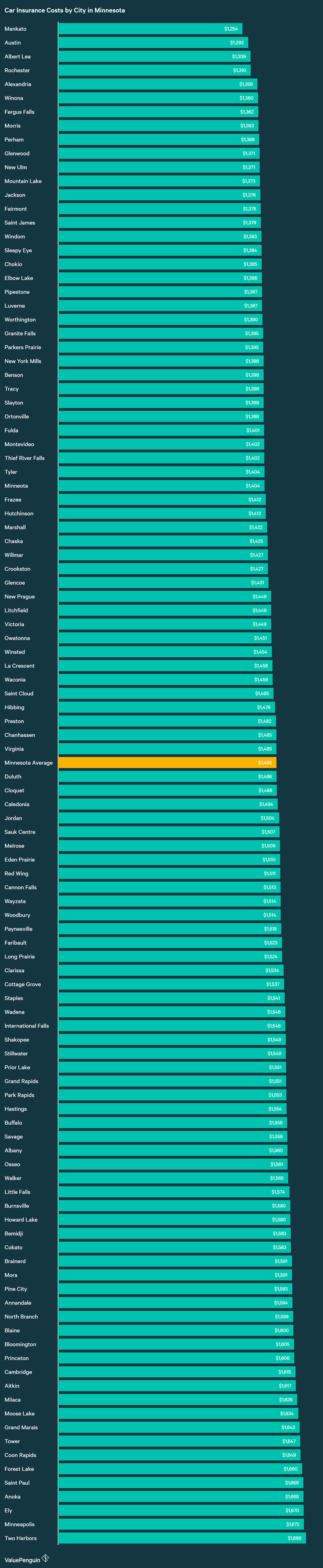 Who Has the Cheapest Auto Insurance Quotes in Minnesota ...