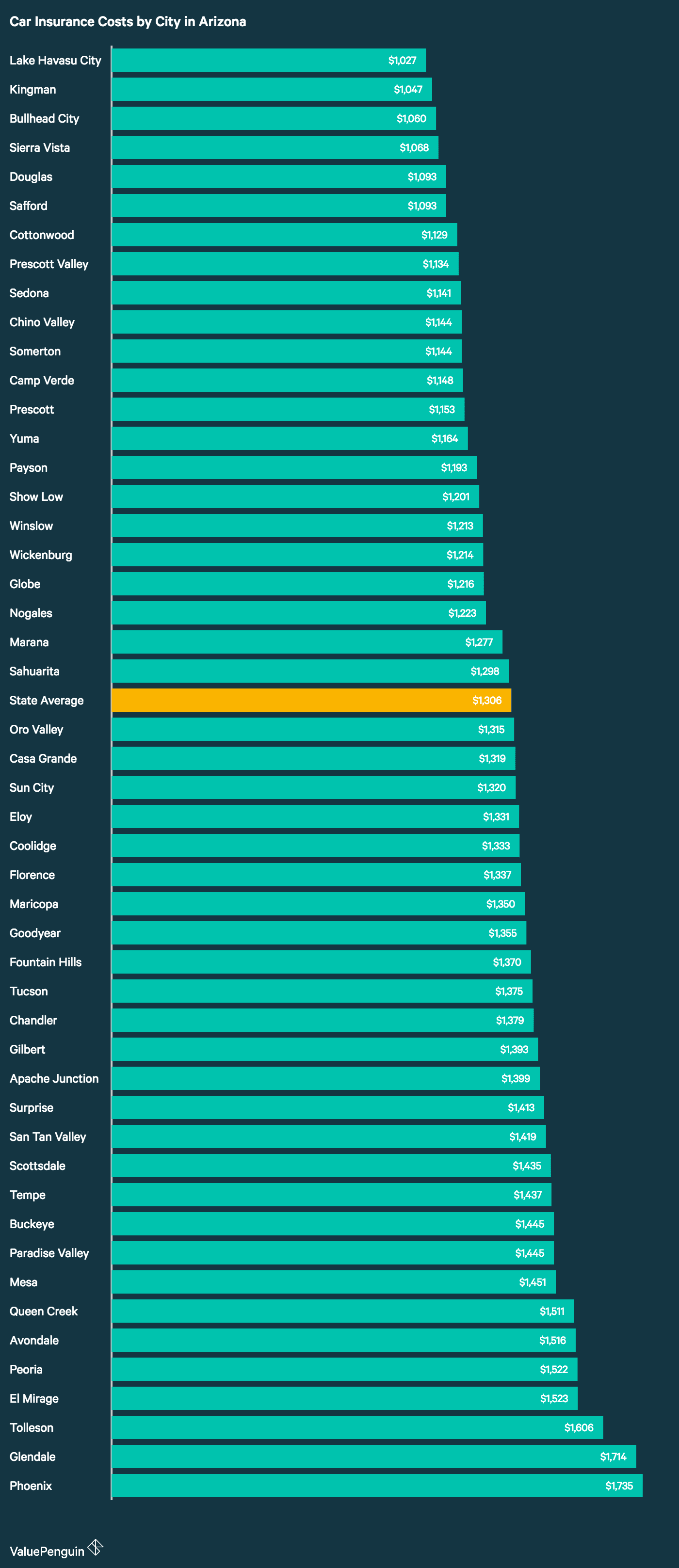 Who Has the Cheapest Auto Insurance Quotes in Arizona? - ValuePenguin