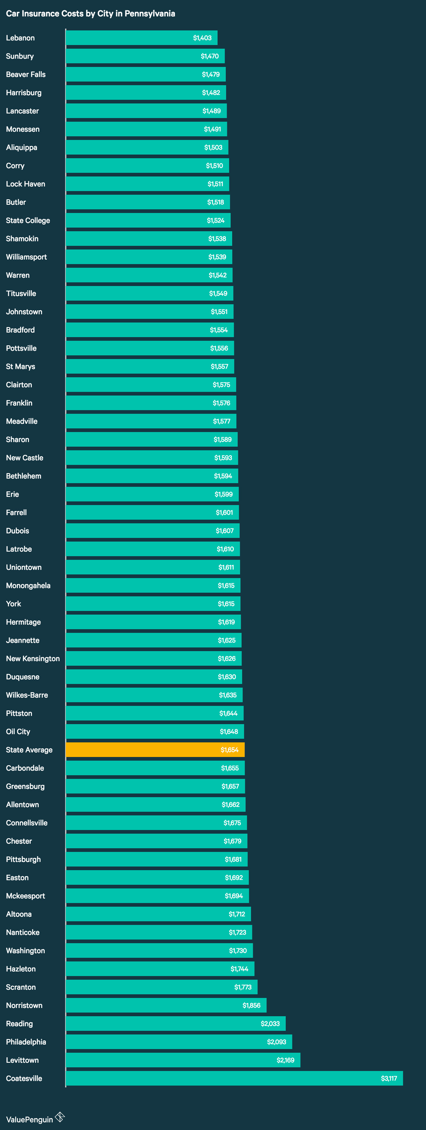 this graph ranks the annual auto insurance costs across the insurers we surveyed for 57 cities in Pennsylvania.