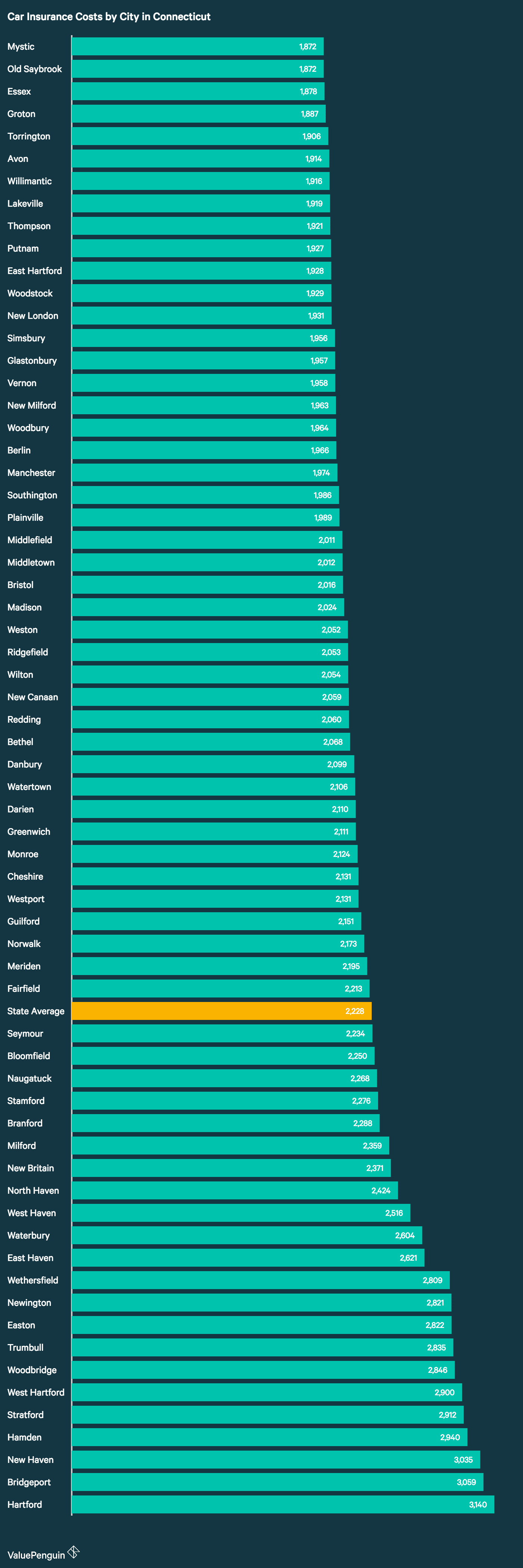 Who Has the Cheapest Auto Insurance Quotes in Connecticut? ValuePenguin