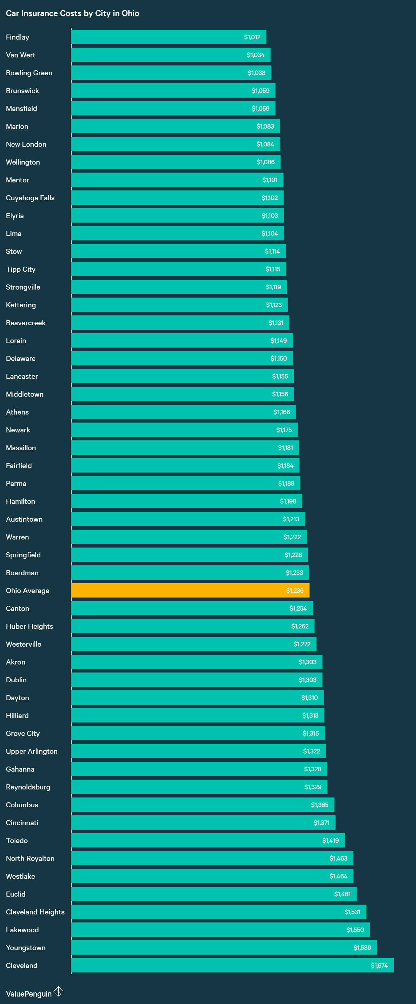 This graph shows the average cost for our benchmark drivers for a minimum liability policy across 21 companies for the largest cities in Ohio