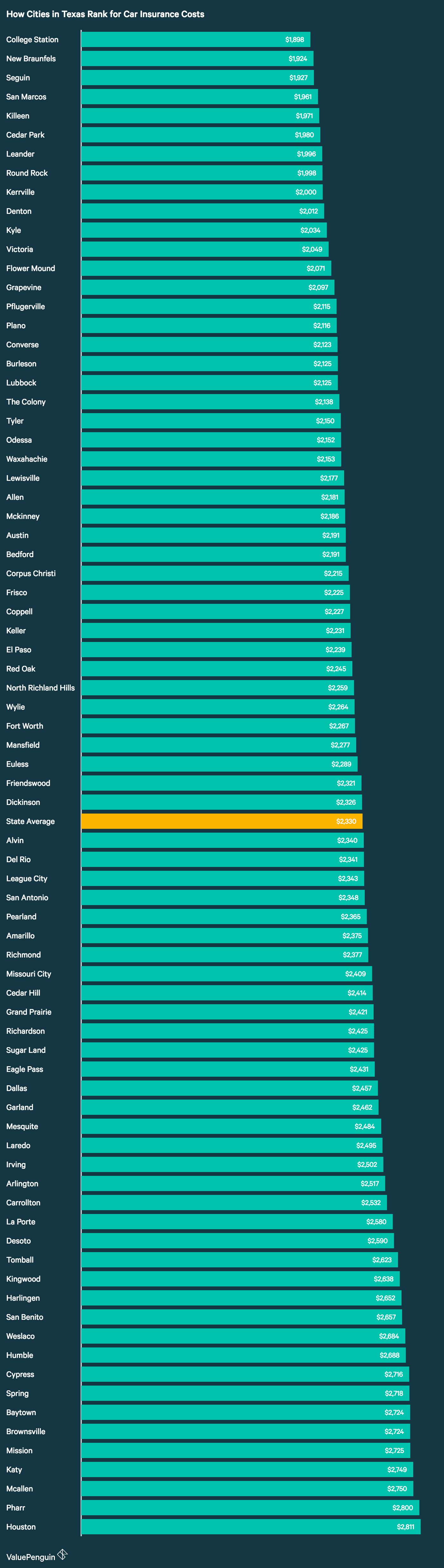 How cities in Texas rank for car insurance