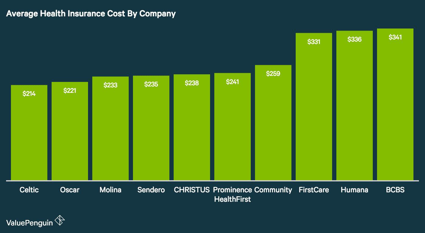 Graph of Average Health Insurance Costs by pany