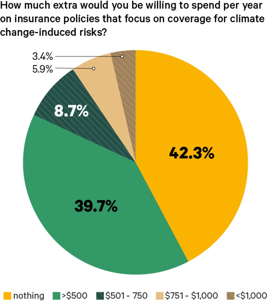 81% of Americans Are Concerned About Climate Change, but That Doesn't Mean They're Prepared for It